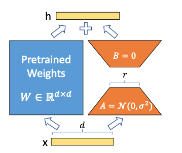 Fine-tuning with LoRA and variants