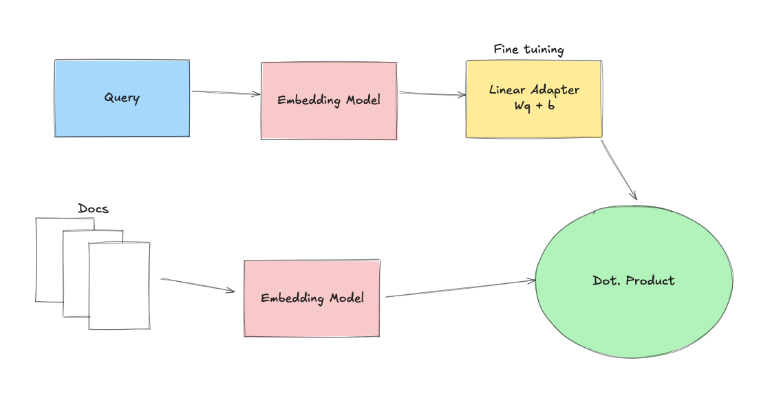 Why Fine-tuning Embeddings are Crucial for Domain-Specific NLP Applications