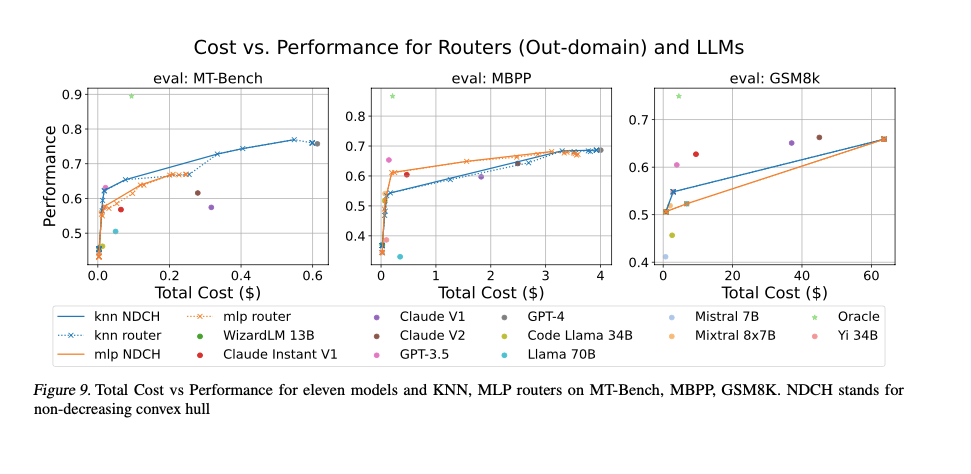 Evaluating LLM Routing Systems