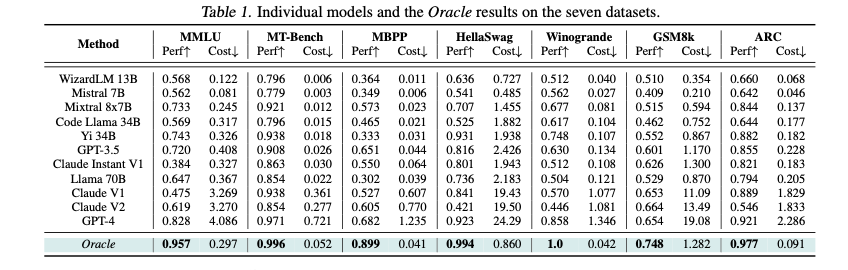 LLM Routing Systems benchmarks
