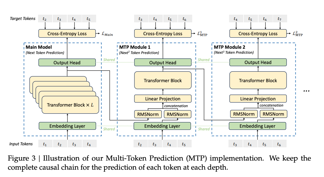 Figure 1: MTP architecture from DeepSeek-V3 paper