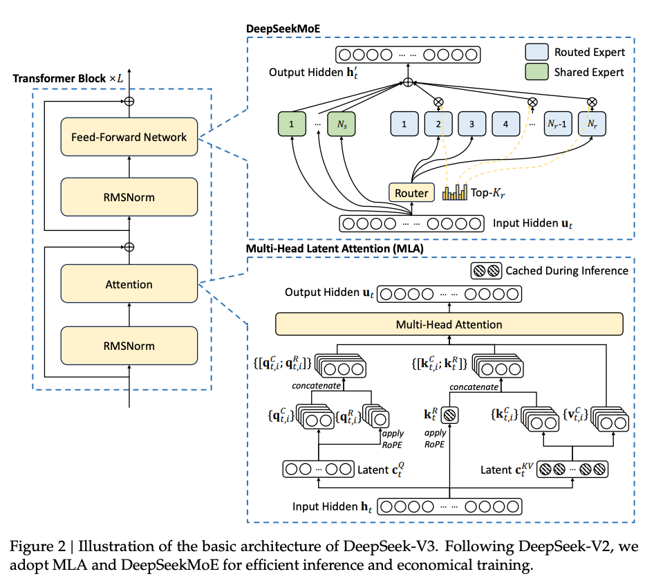 Figure 2: Figure showing the architecture for MLA and DeepSeek-MoE