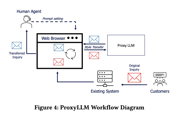 Source: ProxyLLM - LLM-Driven Framework for Customer Support Through Text-Style Transfer