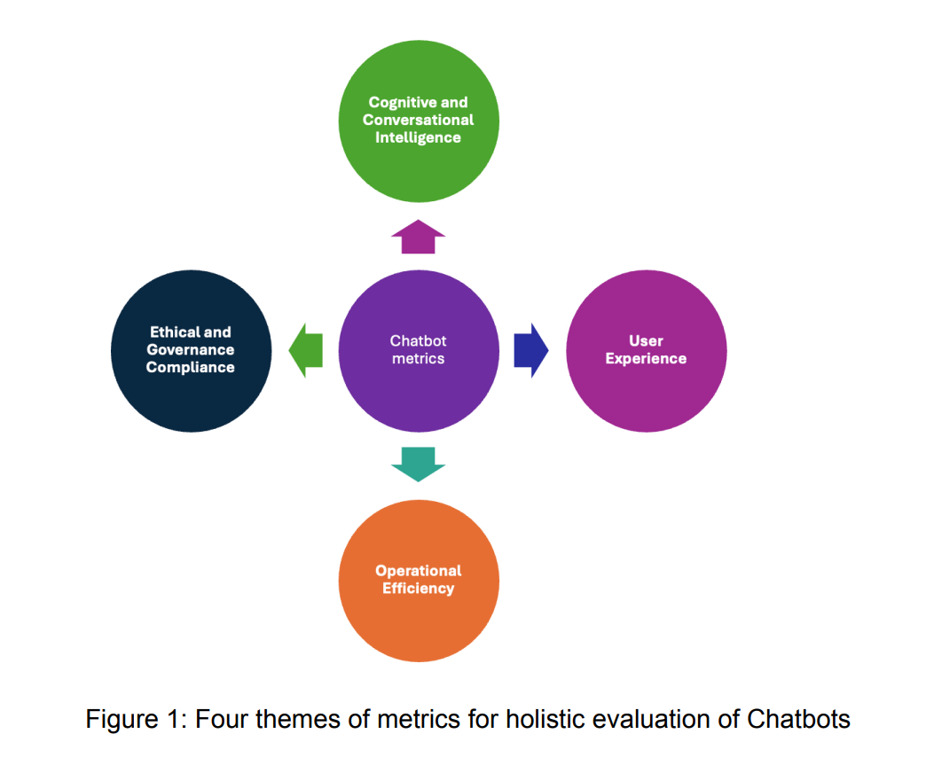 Source: Comprehensive Framework for Evaluating Conversational AI Chatbots