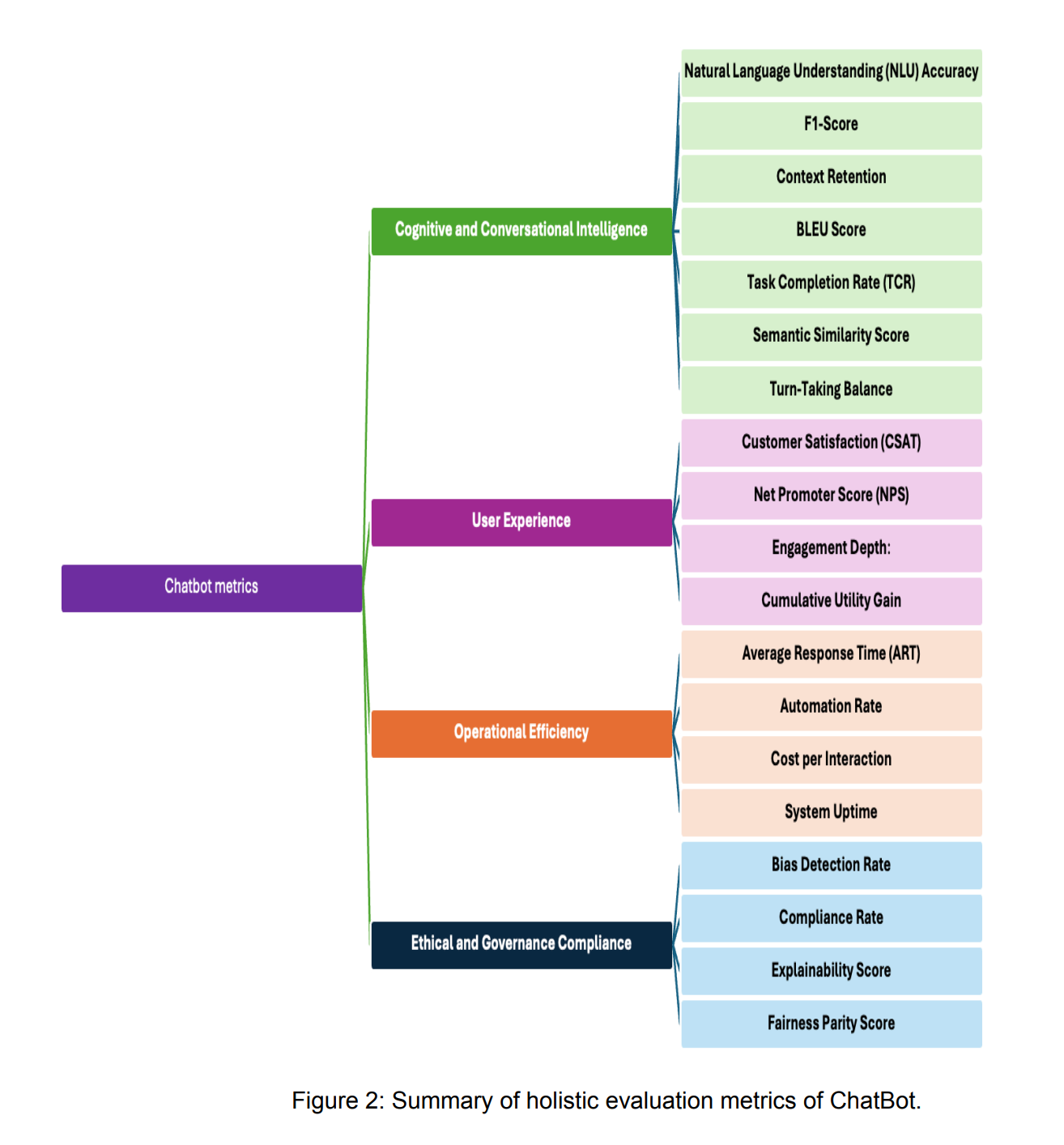 Source: Comprehensive Framework for Evaluating Conversational AI Chatbots