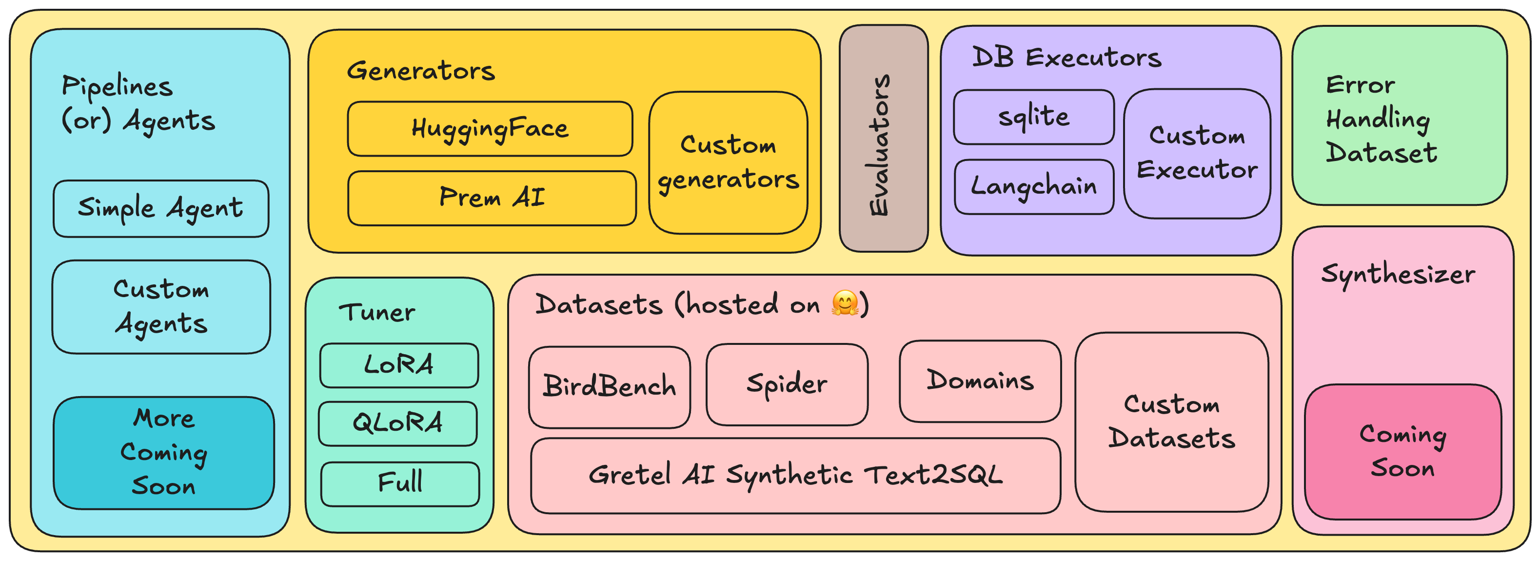 🦾 PremSQL Architecture