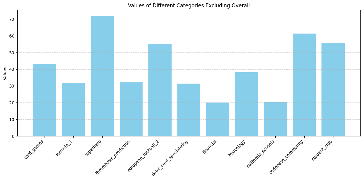Model responses analysis