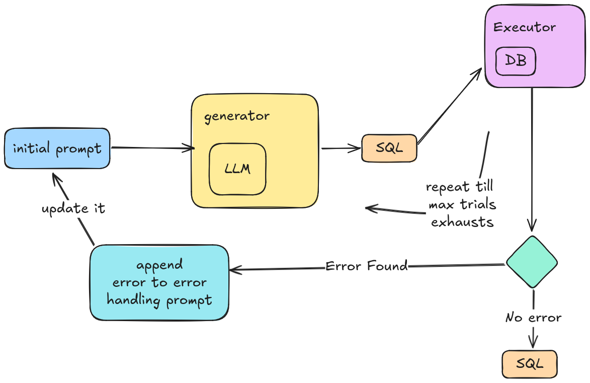 PremSQL provides two generations of decoding methods